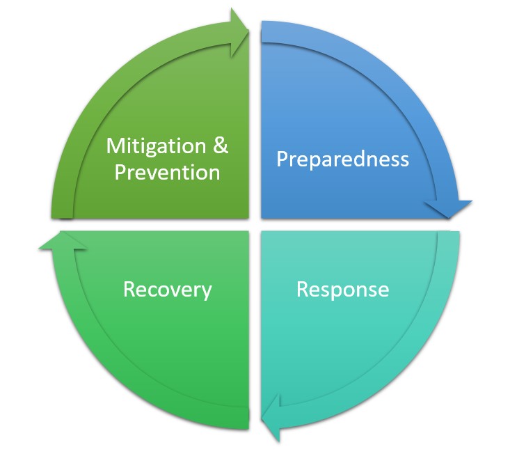 what is hazard mitigation circle.jpg